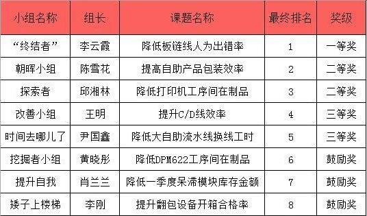 制造本部召開2017年第一批QC小組活動最終發(fā)表評審會