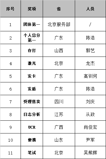 服務管理部開展一線工程師技能比武活動