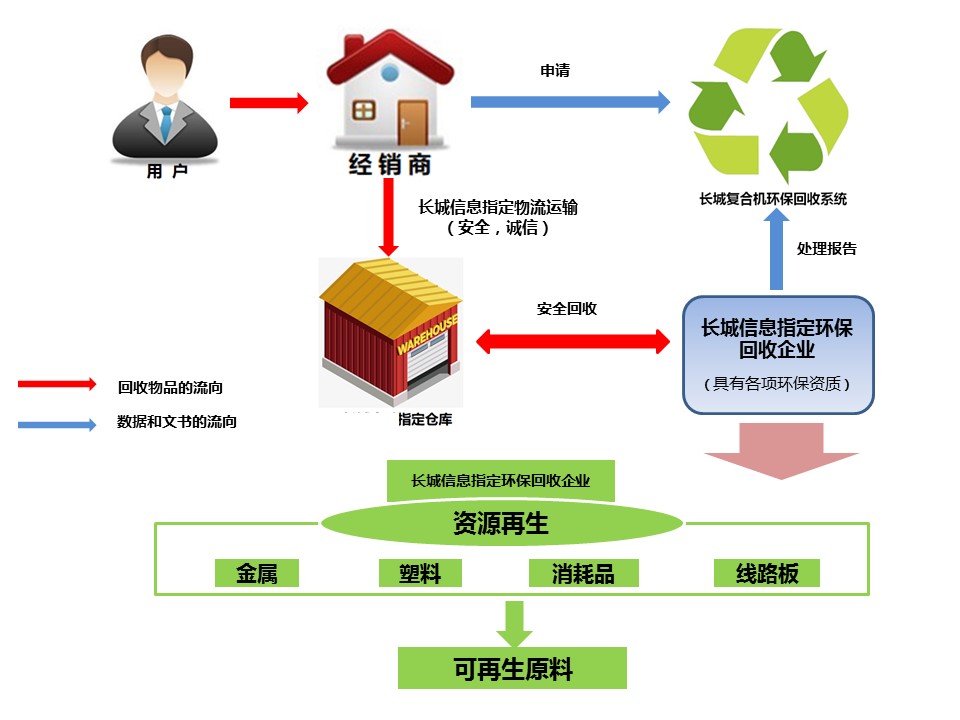 長城信息環(huán)?；厥阵w系.jpg